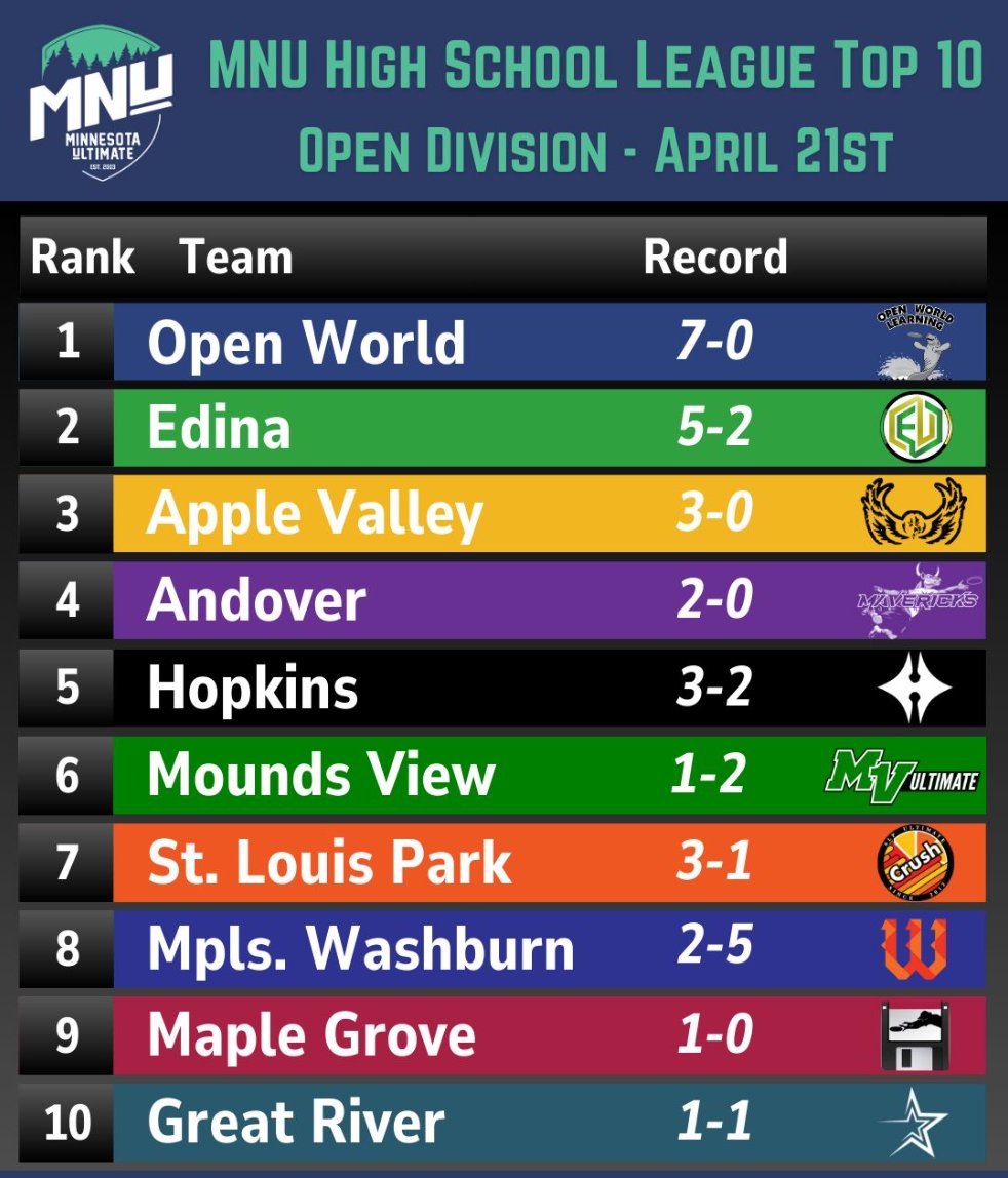 GAME DAY Kicks off at 6 Sharp!
- Your <a href="/MinnesotaUlt/">Minnesota Ultimate</a> #3 Eagles are away @ Armstrong
- JV @ North Athletic Fields v. Hastings