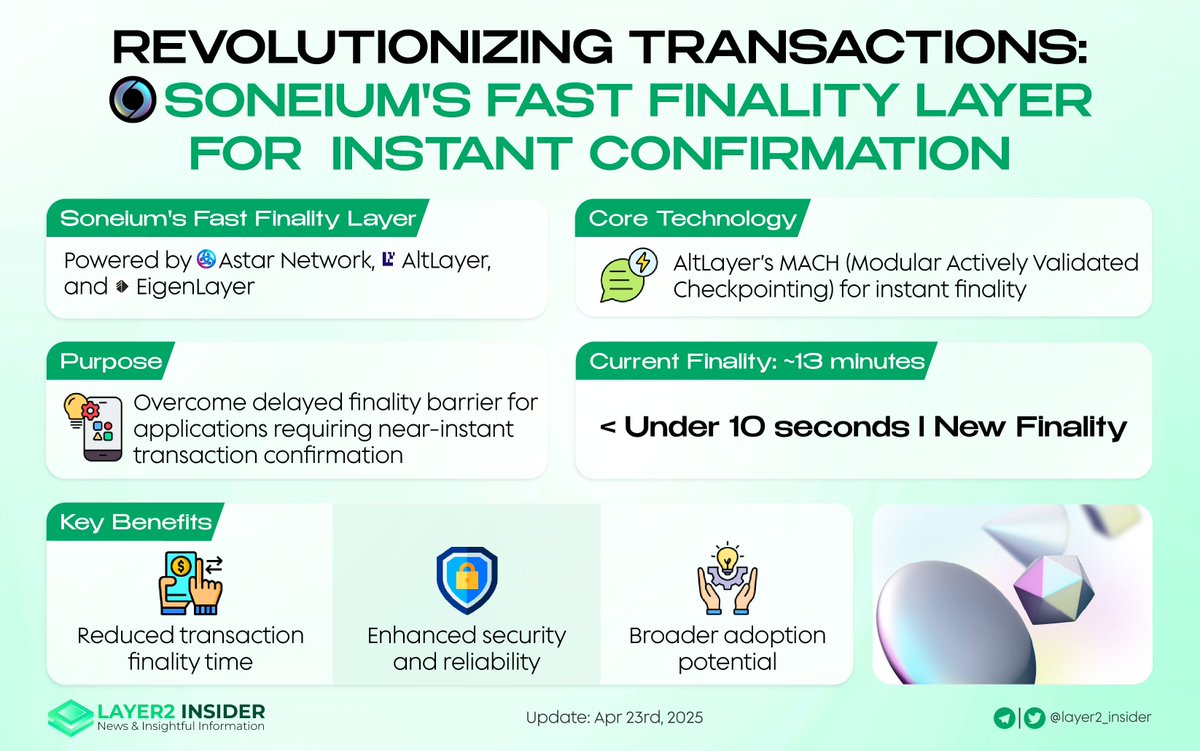 Layer2 Insider (@layer2_insider) on Twitter photo Say goodbye to delays!
💥 @Soneium’s Fast Finality Layer combines the power of <a href="/AstarNetwork/">Astar Network</a>, <a href="/alt_layer/">AltLayer</a>, and <a href="/eigenlayer/">EigenCloud</a> to slash transaction times from 13 minutes to UNDER 10 SECONDS
🔥 Perfect for gaming, DeFi, and SocialFi—this trio is redefining speed and security in the Say goodbye to delays!
💥 @Soneium’s Fast Finality Layer combines the power of <a href="/AstarNetwork/">Astar Network</a>, <a href="/alt_layer/">AltLayer</a>, and <a href="/eigenlayer/">EigenCloud</a> to slash transaction times from 13 minutes to UNDER 10 SECONDS
🔥 Perfect for gaming, DeFi, and SocialFi—this trio is redefining speed and security in the