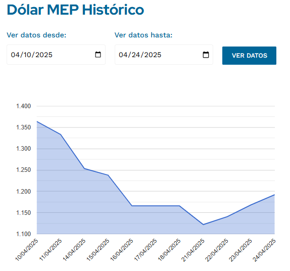 Colo_Skywalker's tweet photo. @SergioChouza Es lo que el mercado determine.

Por otro lado, estás diciendo que es el 4to día consecutivo que sube, cuando sería el 3ero si termina así y todavía no volvió al valor de hace 13 días atrás. https://t.co/5adjJSEHym