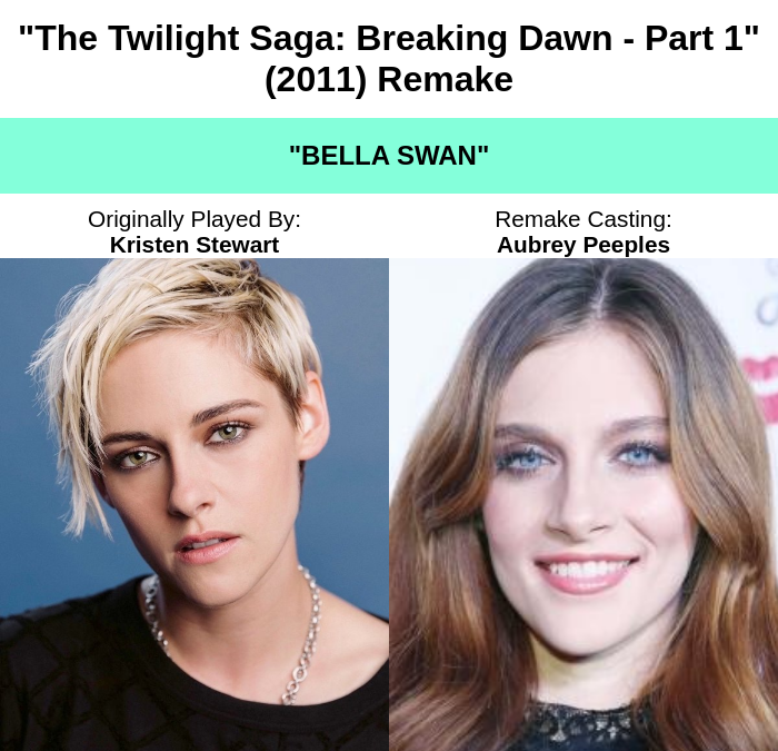BreakingCasting's tweet image. #BreakingNews A&amp;amp;E IndieFilms has announced a 2027 remake of the adventure/fantasy film "The Twilight Saga: Breaking Dawn - Part 1" (2011) starring Aubrey Peeples as "Bella Swan," Dylan Sprouse as "Edward Cullen," and Max Carver as "Jacob Black."

#movies #film