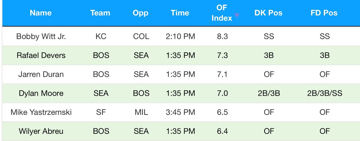 No MLB Daily Plug today but it looks like a great day to play the Main slate!

Kansas City &amp; Boston are 2 of the 3 top stacks of the day. Here’s a look at the best hitters of the day.

occupyfantasy.com/occupy-model-m…