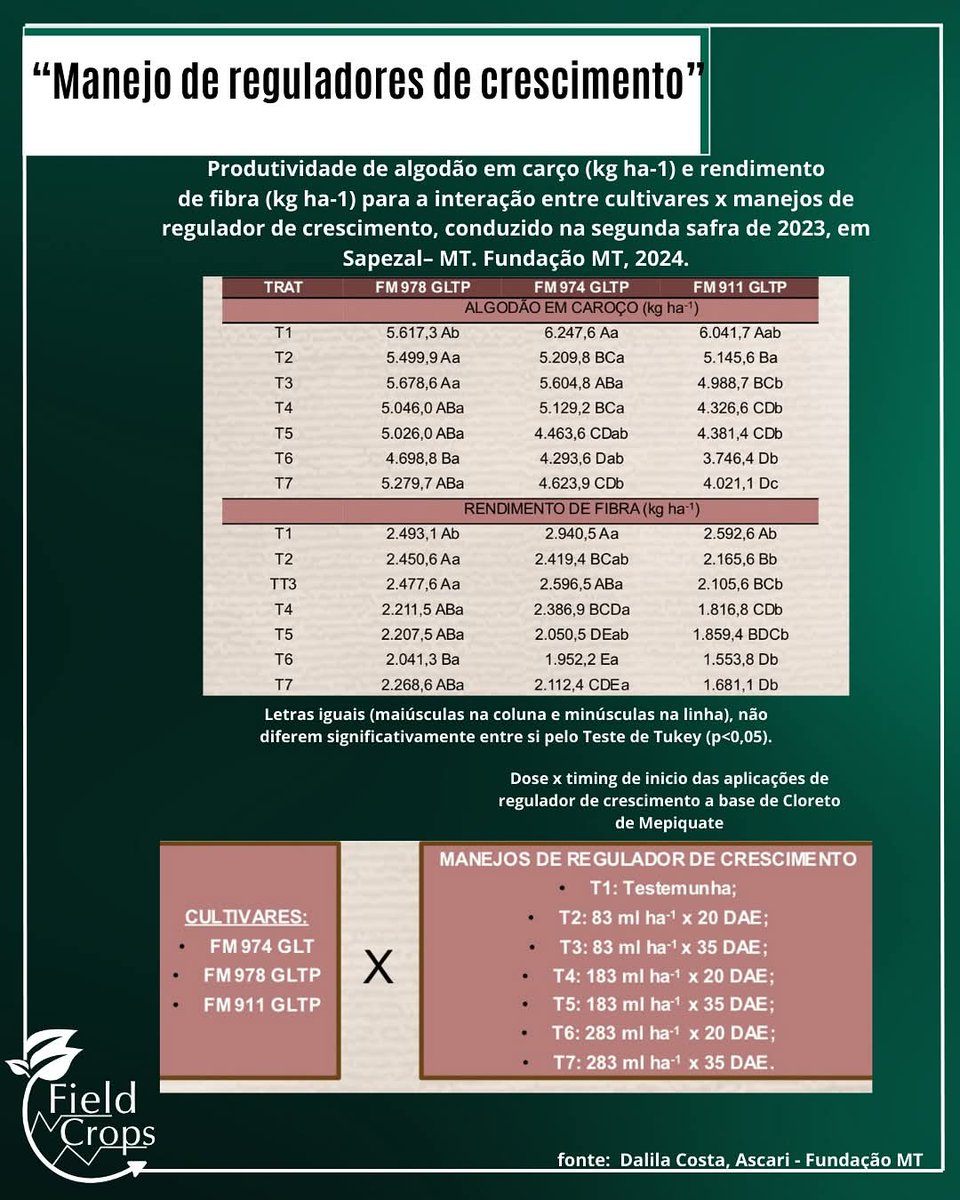 Você sabe como o manejo de reguladores de crescimento pode transformar a lavoura de algodão?

🌱 Equilíbrio no crescimento
O uso estratégico desses produtos contribui para o equilíbrio entre o crescimento vegetativo e reprodutivo da planta
