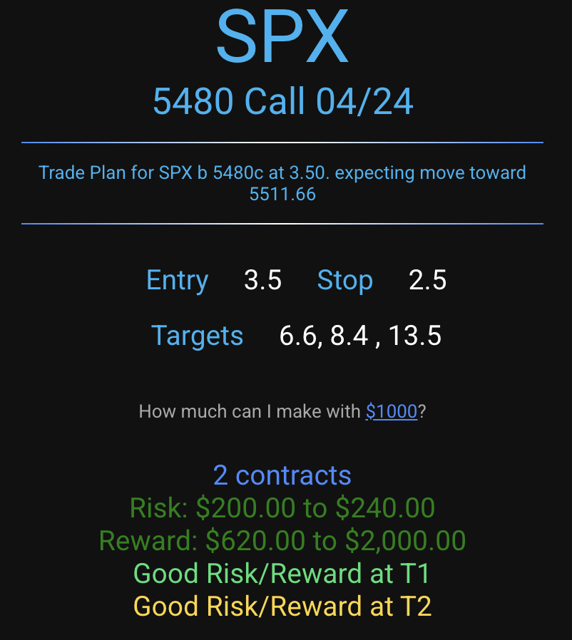 BOOM!   It's time for a martini and a massage!
Want 200%+ like its just how you roll?

We did it again! I alerted scooping $SPX 5480c for $3-3.80 this morning.

We just just T3 at 13.40 (close enough)

Imagine turning $3500 into $8000-$13000.

Want to learn how, join us...