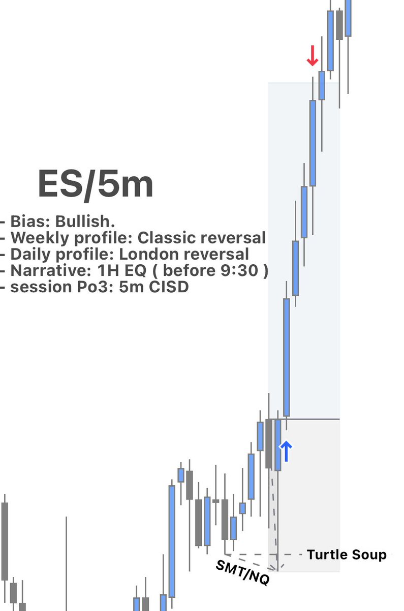 My checklist before any trade:

- Bias?
- Weekly profile?
- Daily profile?
- Narrative?
- Session PO3?

#NQ #ES #ICT