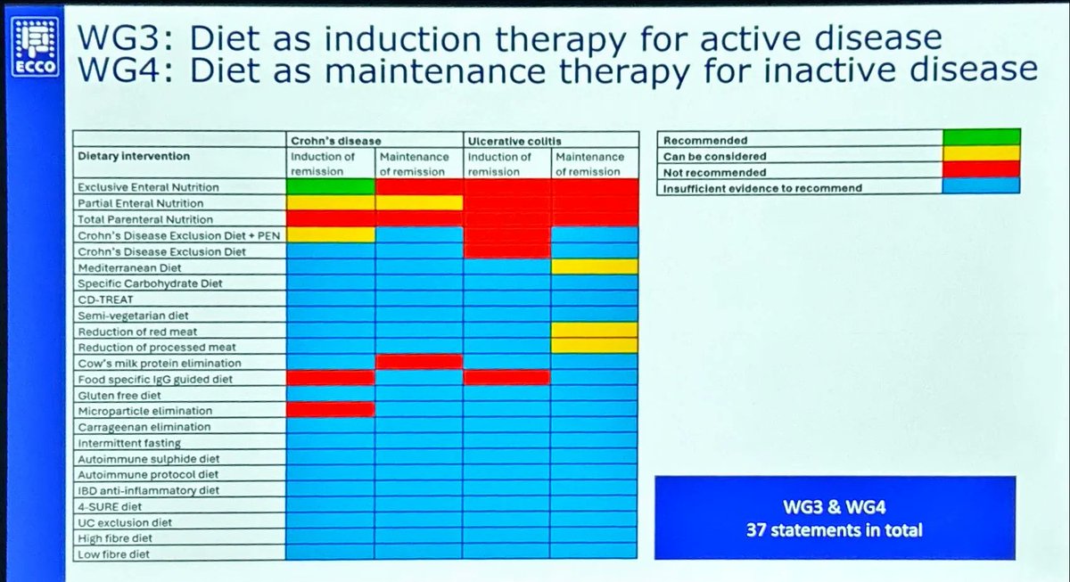GI_NutritionFdn's tweet photo. Nutrition occupied a central space at the 20th ECCO conference

💡Here we bring you the most relevant nutritional highlights from bench to bedside:

✅ Genes and lifestyle work together in shaping IBD risk:

🔸 Methionine, folate, choline, and betaine, which are highly found in fruits, green leafy vegetables, and legumes, can act as methyl donors or cofactors for enzymes that shape gene expression

🔸 People with the highest dietary methyl donor's intake had a ⬇ risk of UC and CD (risk stronger for heavy smokers and people exposed to air pollution)

✅ New ECCO consensus on diet and nutrition in IBD is coming  @VaioSvolos @PaedsRH 

✅ Just because a diet is plant-based doesn't mean it's healthy

🥧🧁🍟🧃Unhealthy plant-based diets (refined grains, sugary beverages) are linked to:
-Higher IBD risk 
-Double risk of IBD-related surgery

🥦🍓🍊☕️ Emphasizing whole, minimally processed plant foods (fruits, vegetables, whole grains) is associated with:
-A 25% lower IBD risk 
-A 50% lower risk of IBD-related surgery

✅ An exclusive whole-food diet is comparable to an only-liquid diet for: 
🔸inducing clinical and biological remission 
🔸in children and young adults with mild-moderate uncomplicated CD 

✅ First clinical trial to show restricting food additive emulsifiers may improve CD @ProfWhelan @AaronBancil 

✅ Depression and lack of exercise were potentially modifiable factors associated with increased risk of hard flare in UC and IBD unclassified @LauranneDerikx 

📚 Read the full article in the first comment

#ECCO2025
