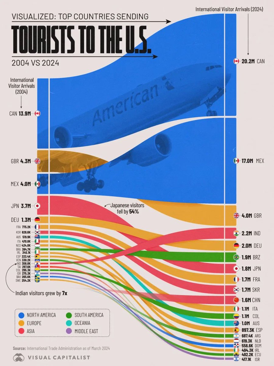 Roager's tweet image. The number of Mexican visitors to the United States has surged significantly, highlighting the deep connection between our economies and communities. 
via: voronoiapp
tinyurl.com/pnwsc4bt