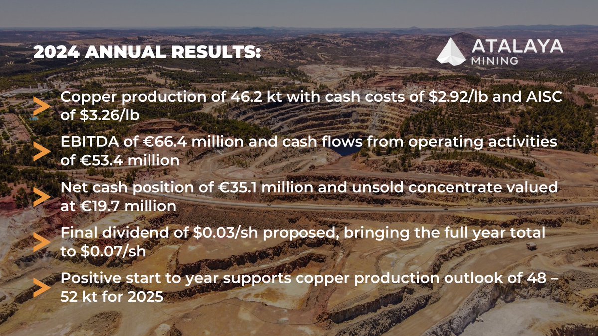 Atalaya Mining (@atalayamining) on Twitter photo ICYMI: We released our 2024 Annual Results, outlining a year with several key accomplishments. Highlights include moving to the Main Market of the
<a href="/LSEplc/">London Stock Exchange</a> & the re-domiciliation to Spain, facilitating the pending inclusion in the FTSE All-Share Index.
londonstockexchange.com/news-article/A… ICYMI: We released our 2024 Annual Results, outlining a year with several key accomplishments. Highlights include moving to the Main Market of the
<a href="/LSEplc/">London Stock Exchange</a> & the re-domiciliation to Spain, facilitating the pending inclusion in the FTSE All-Share Index.
londonstockexchange.com/news-article/A…