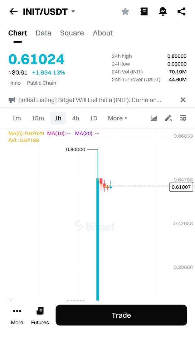 tek_T0nic's tweet image. At least we cooked something and price looks strong also. If this continue, might just stake up on Bitget PoolX event if it still moving nice. Don't wanna gamble the this lol