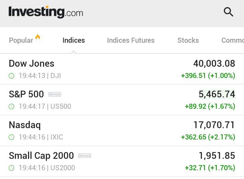 ⚫️"Rally di Borsa: Il DOW Supera i 40.000 Punti, NASDAQ 100 in Crescita del 5%!"