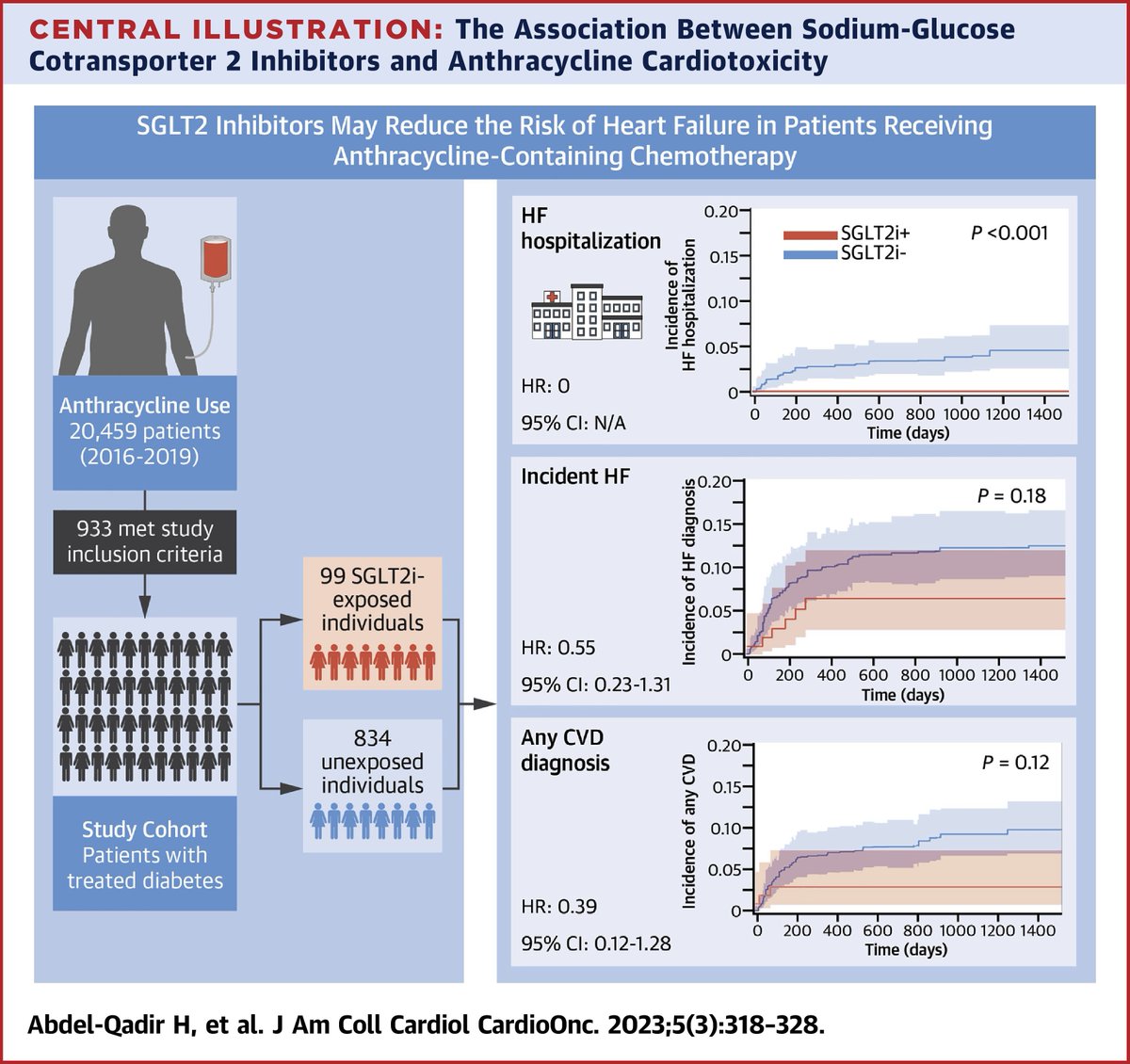 JACC Journals (@jaccjournals) on Twitter photo ICYMI: SGLT2is may reduce the rate of #heartfailure hospitalization after #anthracycline-containing chemotherapy. This hypothesis warrants further testing in RCTs. jacc.org/doi/10.1016/j.…
#JACCCardioOnc #CardioOnc #SGLT2i <a href="/husam247/">Husam Abdel-Qadir</a> <a href="/dineshpmcc1/">dineshpmcc</a> <a href="/TomasNeilan/">Tomas G. Neilan, MD, MPH</a> ICYMI: SGLT2is may reduce the rate of #heartfailure hospitalization after #anthracycline-containing chemotherapy. This hypothesis warrants further testing in RCTs. jacc.org/doi/10.1016/j.…
#JACCCardioOnc #CardioOnc #SGLT2i <a href="/husam247/">Husam Abdel-Qadir</a> <a href="/dineshpmcc1/">dineshpmcc</a> <a href="/TomasNeilan/">Tomas G. Neilan, MD, MPH</a>