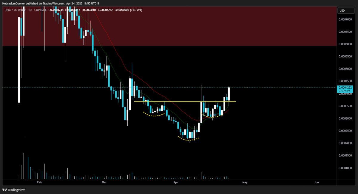 Nebraskangooner's tweet image. $TOSHI

Really nice retest and push off the inverse head and shoulders neckline. Up 14% or so.