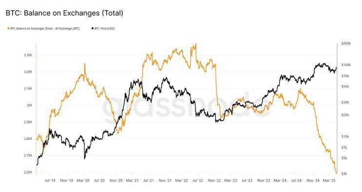 BitcoinhelperNl's tweet photo. 📉 Het aantal #Bitcoin op exchanges daalt fors en staat op het laagste punt in jaren.
📈 Tegelijk stijgt de prijs.
Wat betekent dit?
➡️ Meer BTC wordt weggehaald van exchanges (hodling, self-custody?)
➡️ Minder verkoopdruk, bullish signaal?
#BTC #Crypto #BitcoinData https://t.co/xXyJtOE0ZZ