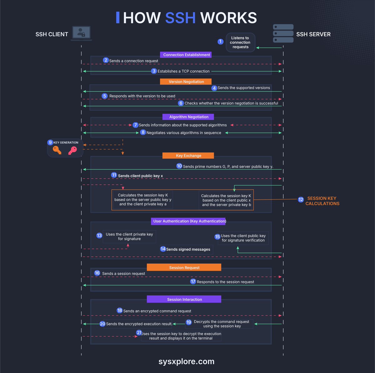 sysxplore's tweet image. How does secure shell (ssh) works?