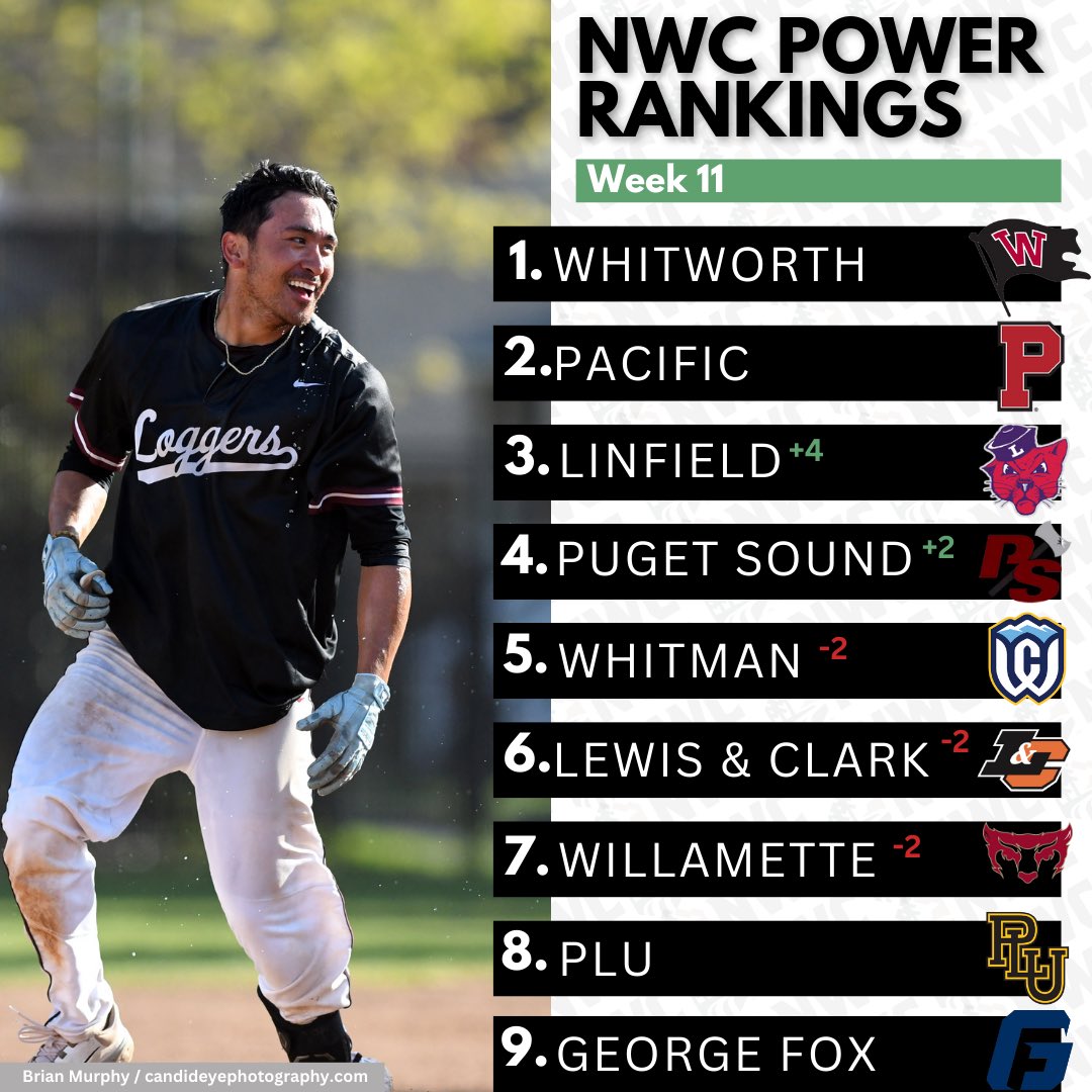 Northwest Conference Baseball Podcast (@nwcbaseballpod) on Twitter photo Is this finally the year <a href="/PS_baseball/">Puget Sound Baseball</a> breaks into the playoffs for the first time? They are in the drivers seat after a huge series sweep over Fox this weekend! Is this finally the year <a href="/PS_baseball/">Puget Sound Baseball</a> breaks into the playoffs for the first time? They are in the drivers seat after a huge series sweep over Fox this weekend!