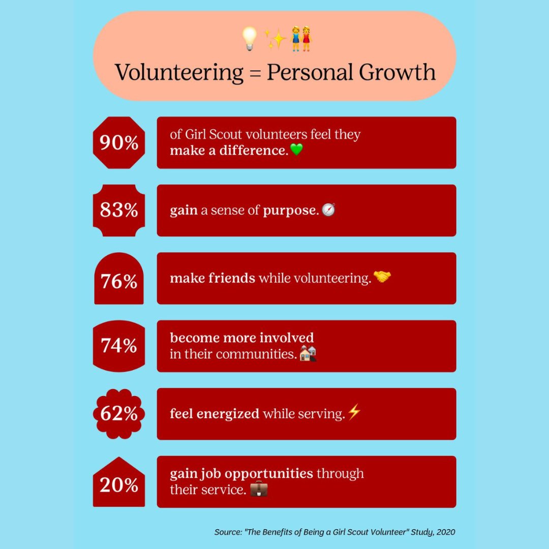 Why volunteer with Girl Scouts?
💚 90% feel they make a difference
⚡ 62% feel energized
📈 20% gain job opportunities
And that’s just the beginning.
#GSCCC #VolunteerAppreciationWeek #WhyIVolunteer