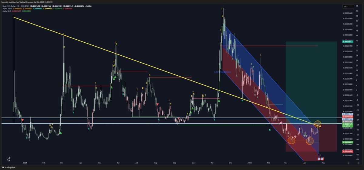 the $bonk breakout will be glorious