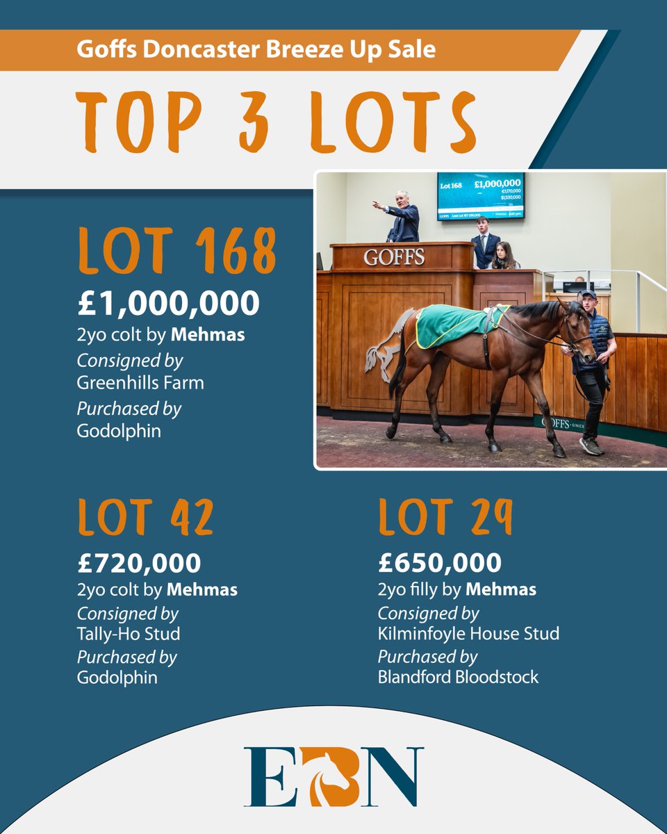 EBN (@bloodstocknews) on Twitter photo ๐ฅ A record-breaking seven-figure result at the <a href="/GoffsUK/">Goffs UK</a> Breeze Up Sale as Lot 168 becomes the highest priced horse to ever be sold at Doncaster ๐ฅ
The 2YO colt by <a href="/HoStud/">Tally-Ho Stud</a>'s MEHMAS was consigned by Greenhills Farm (<a href="/katiewalsh9/">Katie Walsh</a>) and sold to <a href="/godolphin/">Godolphin</a> for ยฃ1,000,000 โผ๏ธ
He is ๐ฅ A record-breaking seven-figure result at the <a href="/GoffsUK/">Goffs UK</a> Breeze Up Sale as Lot 168 becomes the highest priced horse to ever be sold at Doncaster ๐ฅ
The 2YO colt by <a href="/HoStud/">Tally-Ho Stud</a>'s MEHMAS was consigned by Greenhills Farm (<a href="/katiewalsh9/">Katie Walsh</a>) and sold to <a href="/godolphin/">Godolphin</a> for ยฃ1,000,000 โผ๏ธ
He is