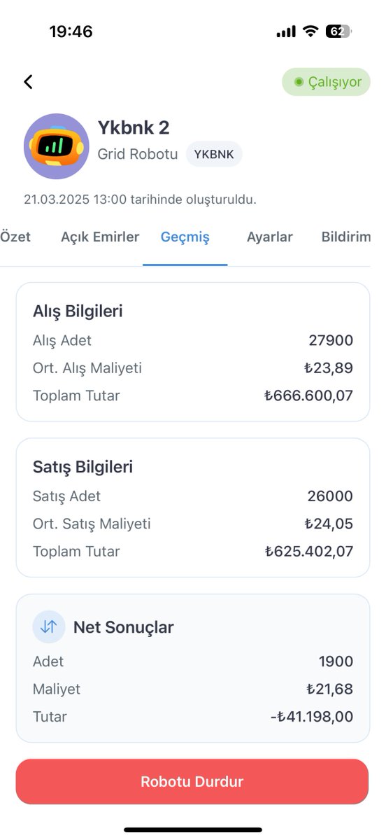 #YKBNK bugün 24,30'dan kapanarak yaklaşık 1 ay önceki seviyesine geri döndü. 21 Nisan'da 24,16'da iken başlattığım #gridbot bugün itibariyle;

✅ %5,81 kar yazdı
📉 Hisse maliyetini 21,68’e kadar düşürdü
⚠️Veriler bilgilendirme amaçlıdır, yatırım tavsiyesi değildir