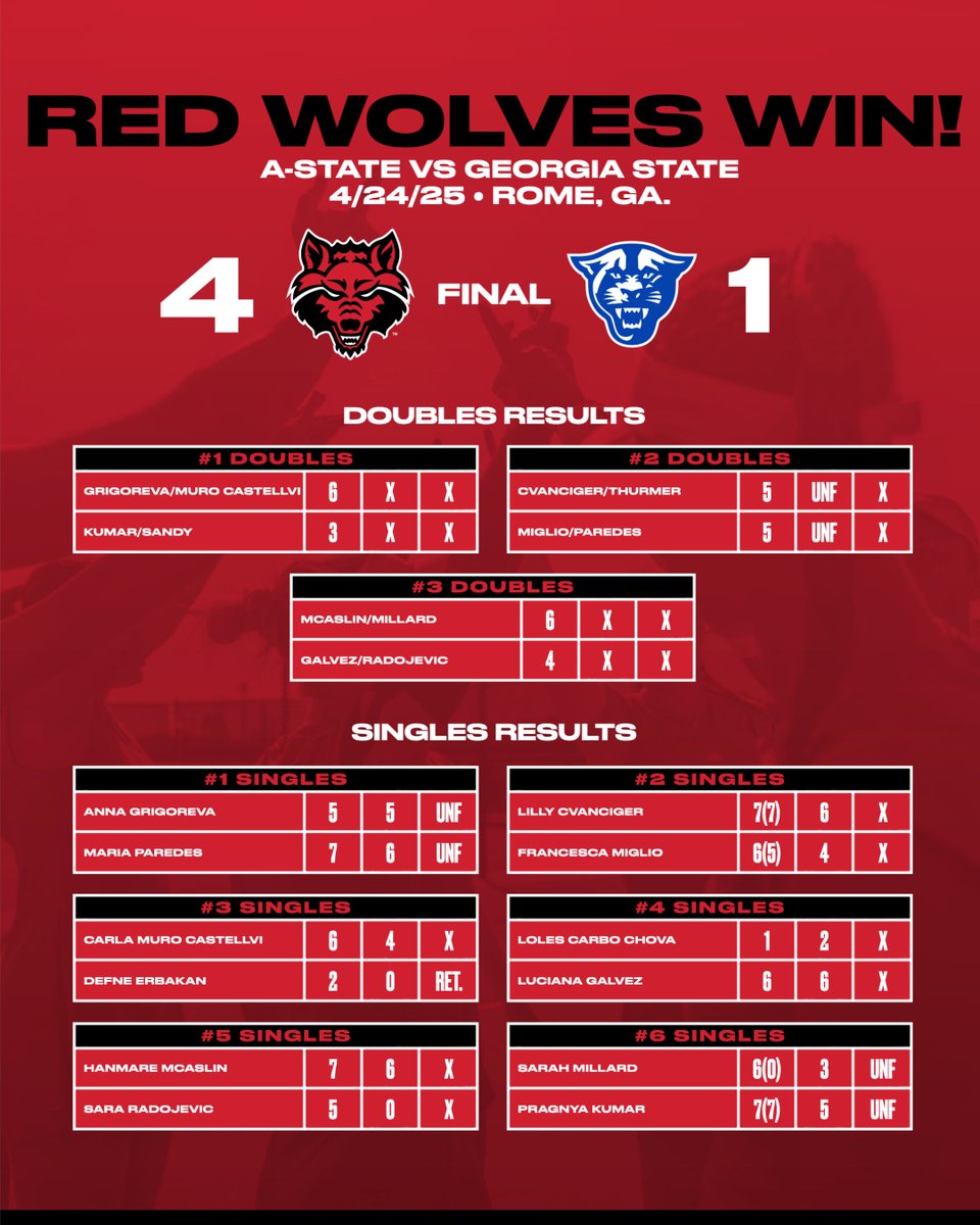 AStateTennis's tweet image. Movin' 🔛 to tomorrow's quarterfinals with our first conference tournament win since 2015!
#WolvesUp