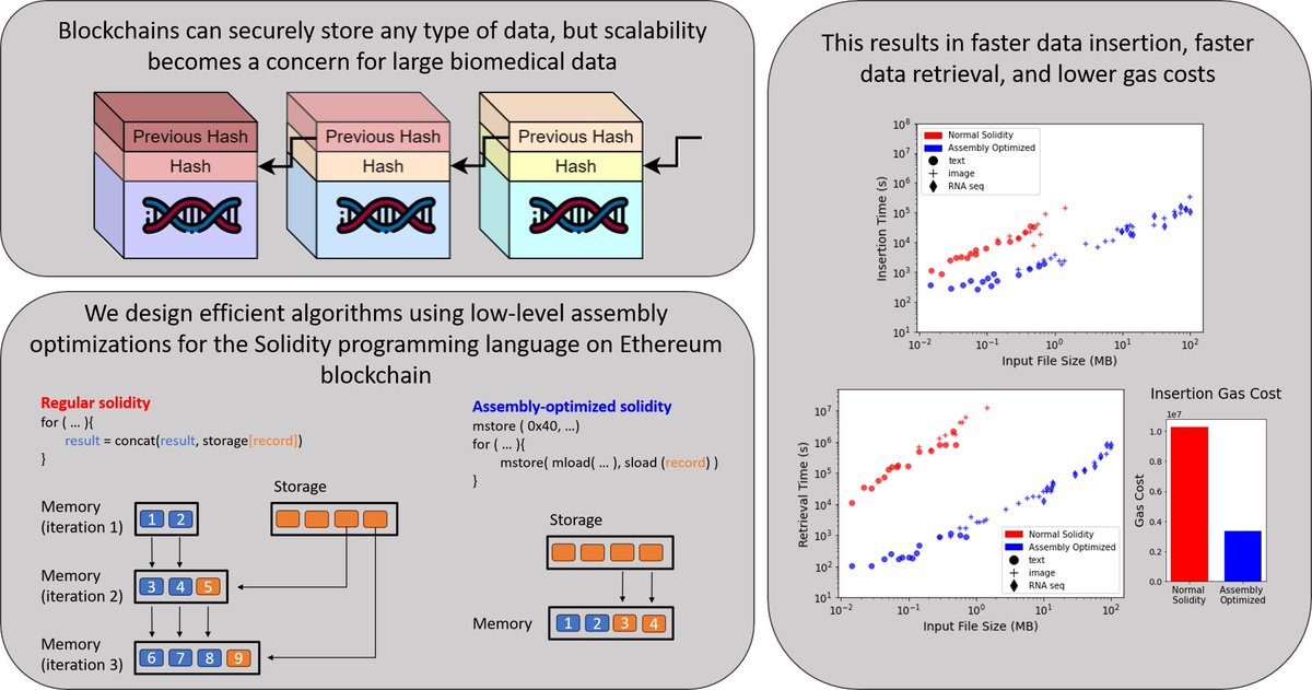 Gerstein Lab | Yale (@gersteinlab) on Twitter photo Our new paper in @jbi_journal describes the iDASH-winning method for efficient blockchain storage of biomedical data. We cut gas costs by 60% and sped up retrieval 500x with low-level Solidity optimization.
By Eric Ni, Elizabeth Knight, <a href="/MarkGerstein/">Mark Gerstein</a>
doi.org/10.1016/j.jbi.… Our new paper in @jbi_journal describes the iDASH-winning method for efficient blockchain storage of biomedical data. We cut gas costs by 60% and sped up retrieval 500x with low-level Solidity optimization.
By Eric Ni, Elizabeth Knight, <a href="/MarkGerstein/">Mark Gerstein</a>
doi.org/10.1016/j.jbi.…