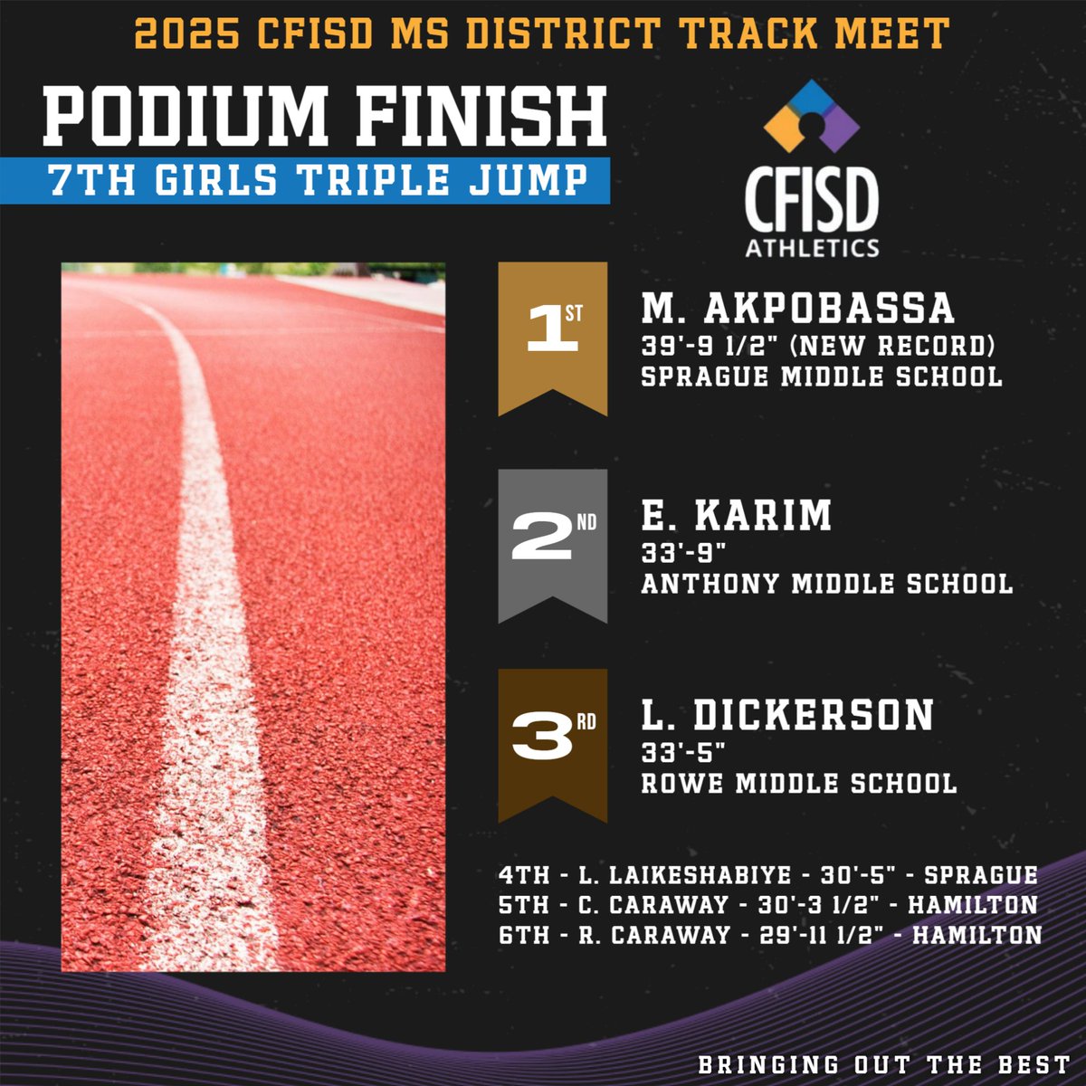 NEW RECORD ALERT (7th Girls Triple Jump)
M. Akpobassa - 39'-9 1/2" - Sprague Middle School (2025)

Previous Record
Wade - 33'-10 3/4" - Thornton Middle School (2019)