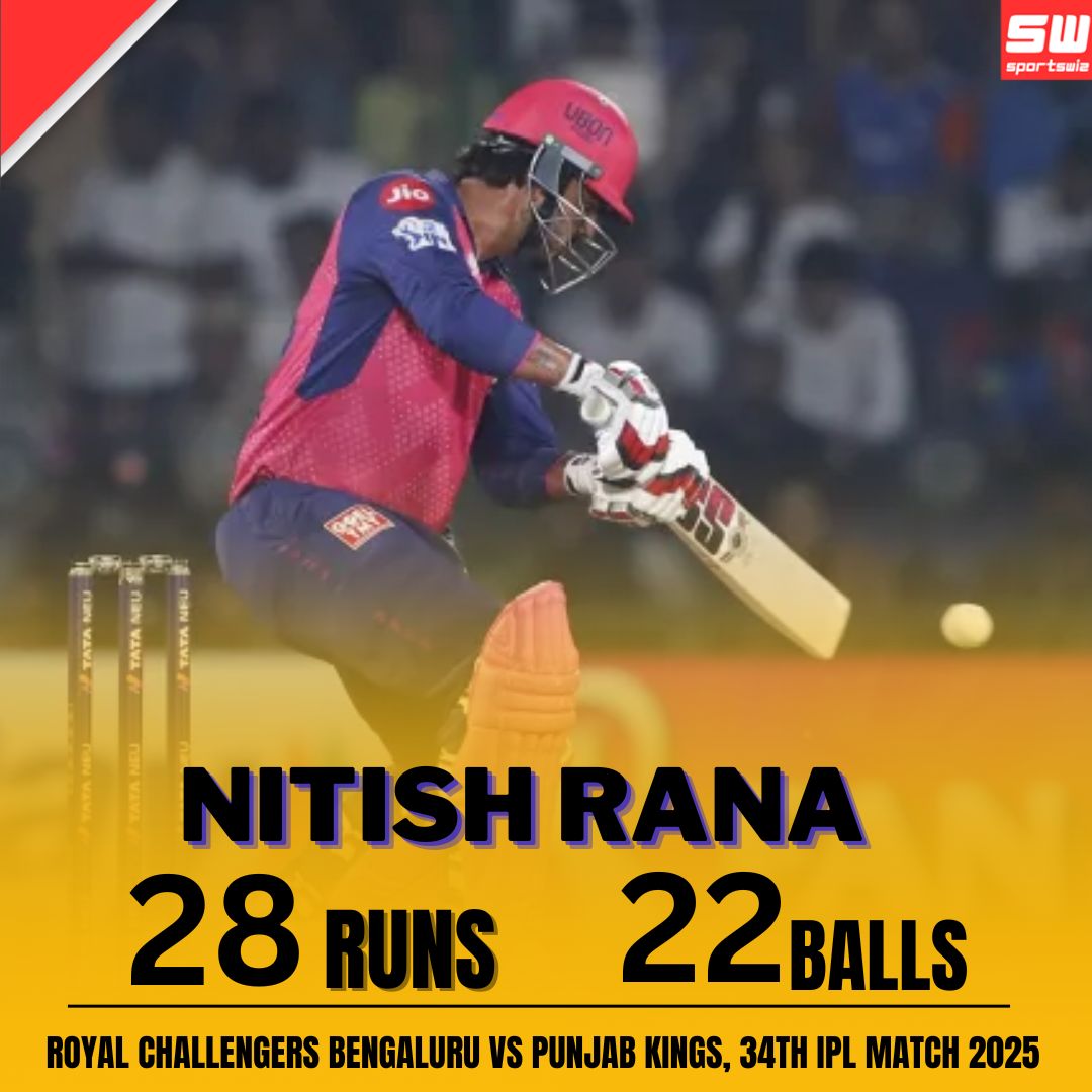 mysportswiz's tweet photo. Nitish Rana got out by just 28 runs in 22 balls in the Royal Challengers Bengaluru vs Rajasthan Royals, 42nd IPL Match 2025.
https://t.co/pHmnsb7OTj
#RCBvsRR #PahelgamTerroristattack #JofraArcher #Dayal #TABLOxRM #Kick #BanHaniaAmir #RMISCOMING #Hazlewood #CommunityShield #RCBvsRR #TravisHunter #Partey #IanWright #Osimhen #Delap #GreenBay #IPL2025 #Foxes #Pedri #RealSociedad #Courtois #Sanders #Raya #Gyokeres #Sutton #Haaland #Sportswiz
