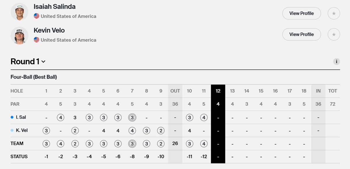 Isaiah Salinda and Kevin Velo are -12 thru 11.
Just as everyone predicted.

Kevin Velo has made 2/10 cuts in 2025, with weekend finishes of a 40th and 57th.
#ZurichClassic