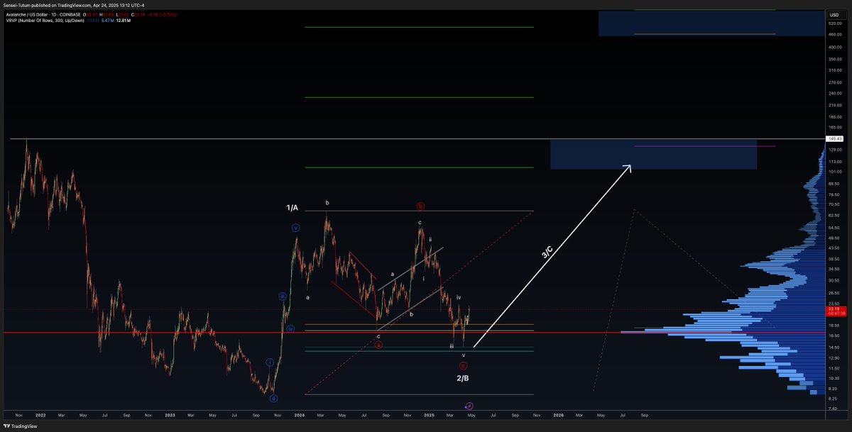 #AVAX 

One of my favorites to out perform as we look to take the next leg of this cycle.