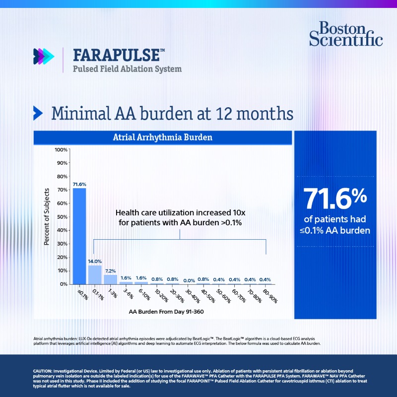 BSCCardiology's tweet photo. NEW CLINICAL DATA primary endpoints met! ADVANTAGE Phase II, presented by @VivekReddyMD showed positive results using the FARAPULSE™ Pulsed Field Ablation (PFA) System for the treatment of #AFib in #PersAF patients.  View the data below. 

#PFALive #EPeeps