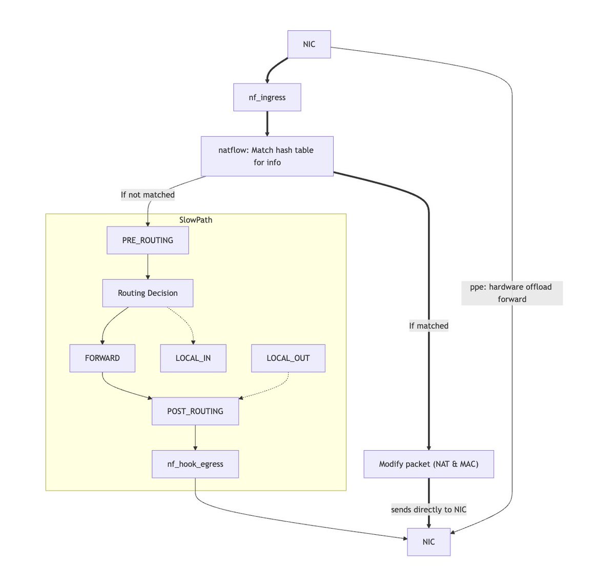 natflow转发加速如何工作的