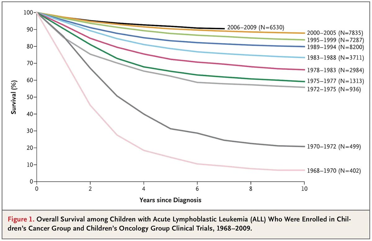 DrSamuelBHume's tweet photo. This is a really, really beautiful chart

Improvements in survival over time for the most common childhood cancer: https://t.co/5ohoQpocbB