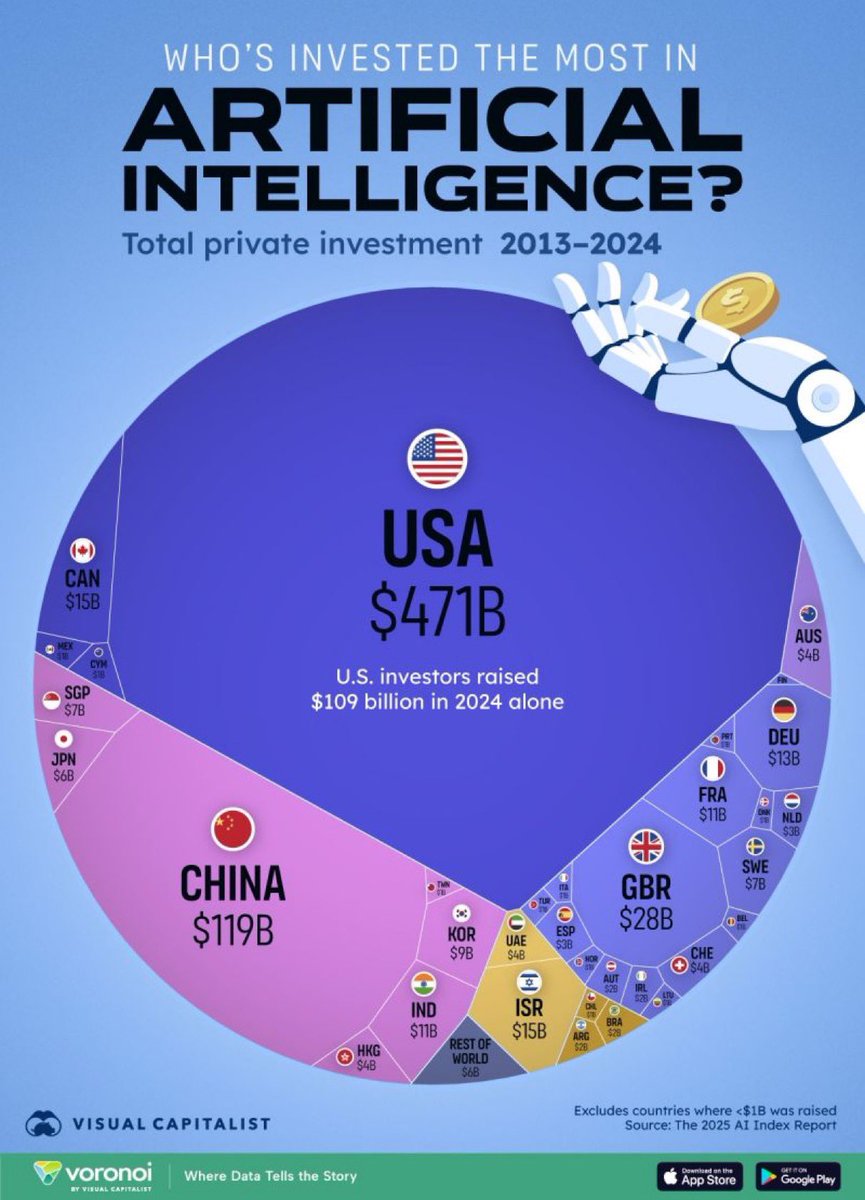 Fred Steube (@steube) on Twitter photo AI Investment by Country
#ai #infographic #generativeai #mi #chatgpt #tech #ml #ArtificialIntelligence #metaverse #iot #emergingtech #technology #datatscience #FutureOfTech #Innovation #GROK #Gemini #copilot #metaai via <a href="/VisualCap/">Visual Capitalist</a> #futuretech #future AI Investment by Country
#ai #infographic #generativeai #mi #chatgpt #tech #ml #ArtificialIntelligence #metaverse #iot #emergingtech #technology #datatscience #FutureOfTech #Innovation #GROK #Gemini #copilot #metaai via <a href="/VisualCap/">Visual Capitalist</a> #futuretech #future