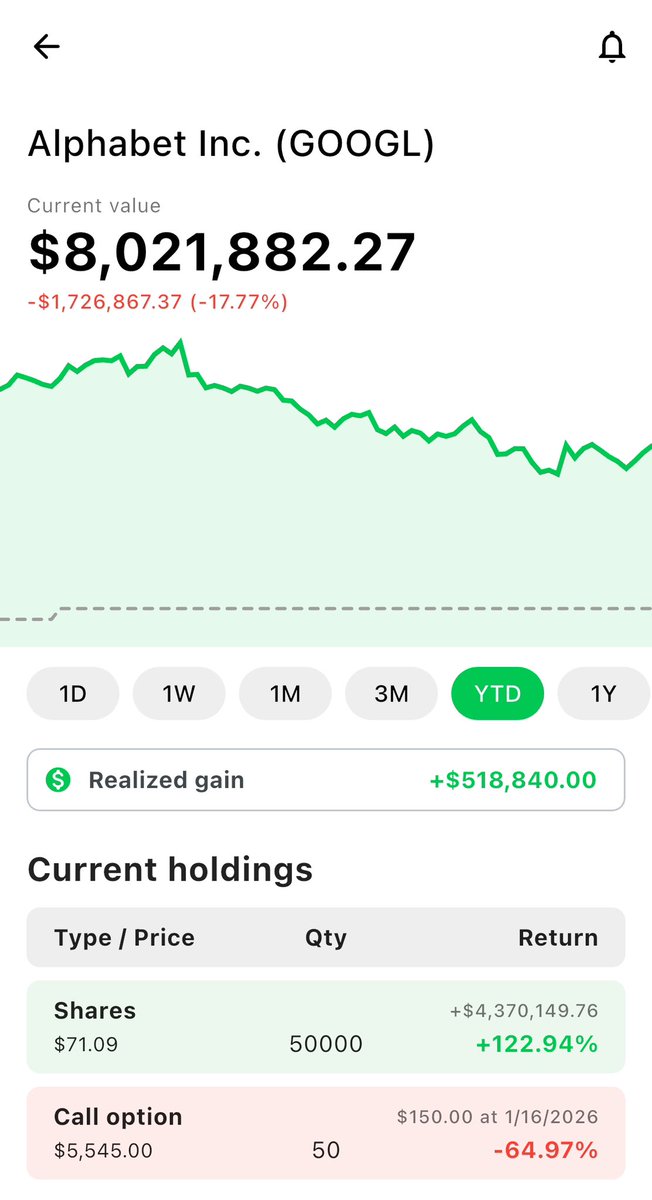 Insiderwave (@insiderwave_) on Twitter photo Nancy Pelosi is down 65% on her $GOOGL position.
On 1/15/25 she purchased 50 calls expiring on 1/16/26 with $150 strike price for $55.45 per contract.
The current price is $24.80
$GOOGL has an earning call today after hours.
This is going to be interesting.
🍿🍿🍿🍿🍿 Nancy Pelosi is down 65% on her $GOOGL position.
On 1/15/25 she purchased 50 calls expiring on 1/16/26 with $150 strike price for $55.45 per contract.
The current price is $24.80
$GOOGL has an earning call today after hours.
This is going to be interesting.
🍿🍿🍿🍿🍿