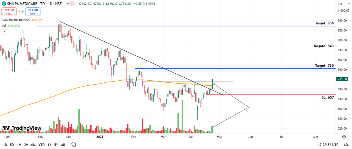 EngineerTradeHQ's tweet photo. 3 Breakouts together.

Chart -> Shilpa Medicare Daily

Trendline, resistance and 200 EMA all three broke successfully today with a volume pop-up.

CMP: 721
Good Range to Buy: 700 to 730
Targets: 765, 843, 936
SL: 657 Daily Close

#shilpamedicare #BreakoutStocks #StocksToTrade https://t.co/Ep0UrkPc2p
