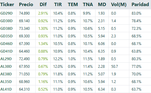 SebastianSanse1's tweet photo. ๐ฆ๐ท๐๐#SOBERANOS con subas superiores al (1.00%) marcan su tercer dรญa consecutivo de alzas #GD29D se destaca (+2.91%) #AL30D se recupera y se acerca a los 69 u$s valores de mediados de enero
el mercado sigue confiando en el programa econรณmico โ๏ธโ๏ธโ๏ธ https://t.co/wKz0zOfsYL