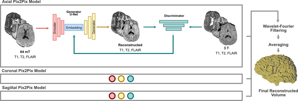 Lucas et al developed a deep learning method called LowGAN, which synthetically builds multisequence 3-T MRI scans. Read on to see how LowGAN images compared with actual MRI scans. <a href="/PennRadiology/">Penn Radiology</a> <a href="/alfrelucs/">Alfredo Lucas</a> <a href="/joelsteinmd/">Joel M. Stein</a> <a href="/lofiMRI/">Campbell 🍅🥫</a> bit.ly/3S0p4r2