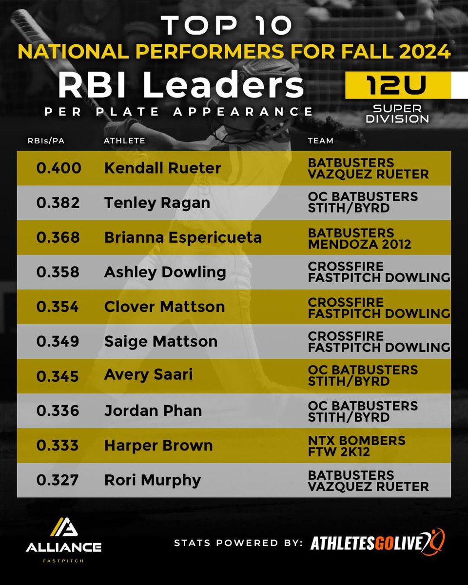 🏆Fall Leaderboards🏆  

The Super Division and 10U 🥎

‼️ Leaderboard stats are based on games scored &amp; streamed with @aglsoftball between the fall season August 2024 - January 2025.

#AllianceFastpitch #FallLeaderboards #betheheart