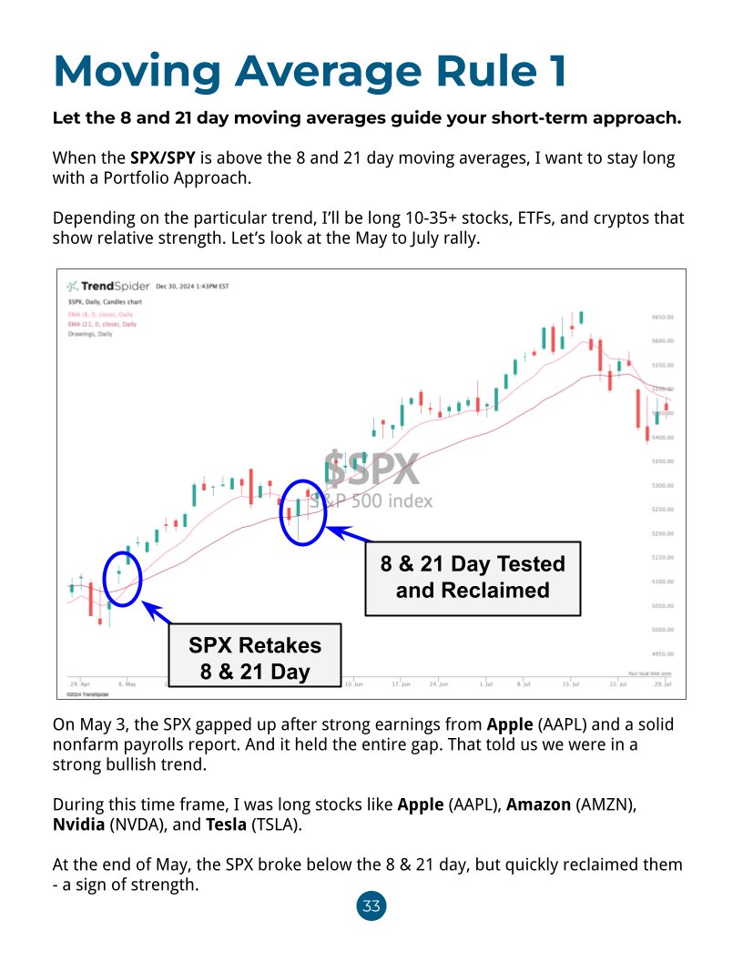 RedDogT3's tweet photo. 3 Moving Average Rules for Active Traders

#1) Let the 8 and 21 day moving averages guide your short-term approach.

When the SPX/SPY is above the 8 and 21 day moving averages, I want to stay long with a Portfolio Approach.

Depending on the particular trend, I’ll be long 10-35+ stocks, ETFs, and cryptos that show relative strength.

#2) Don’t fight stocks trending above the 8 & 21 day moving averages. Ride them!

Want to go broke really fast? Bet against a stock trending above the 8 & 21 day moving averages.

#3) When the SPX breaks the 8 & 21 day, Get Tactical. 

That means I start selling longs, starting with names showing relative weakness, and anything I’m not completely bullish on.

Learn the system here: https://t.co/6Va8gzmwjx