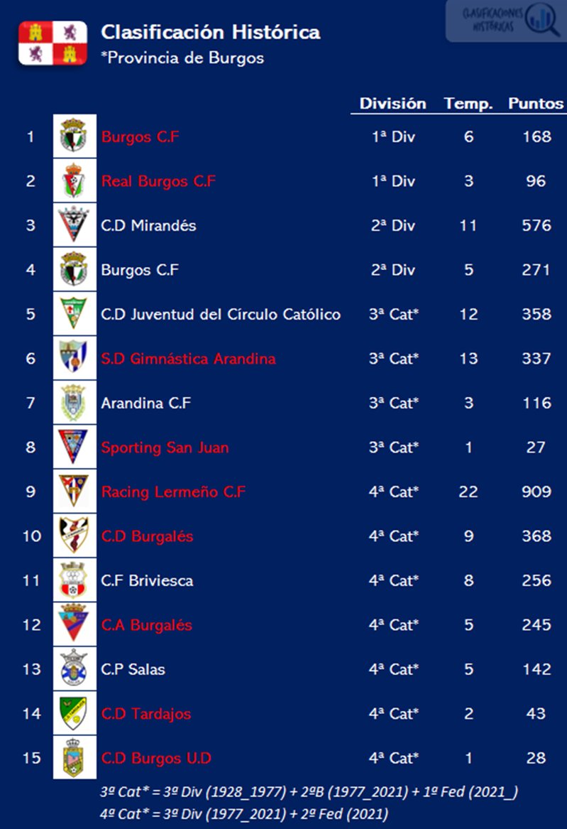 📊 Clasificación histórica de <a href="/LaLiga/">LALIGA</a>
⚽️ Provincia de #Burgos 

1⃣ Burgos CF
2⃣ Real Burgos CF
3⃣ <a href="/CDMirandes/">Club Deportivo Mirandés</a> 
4⃣ <a href="/Burgos_CF/">Burgos Club de Fútbol</a> 
5⃣ <a href="/CDJuventudFS/">Juventud del Circulo</a> 
6⃣ SD Gimnástica Arandina
7⃣ <a href="/ArandinaCF/">Arandina C.F.</a> 
8⃣ Sporting San Juan
9⃣ Racing Lermeño CF
🔟 CD Burgalés