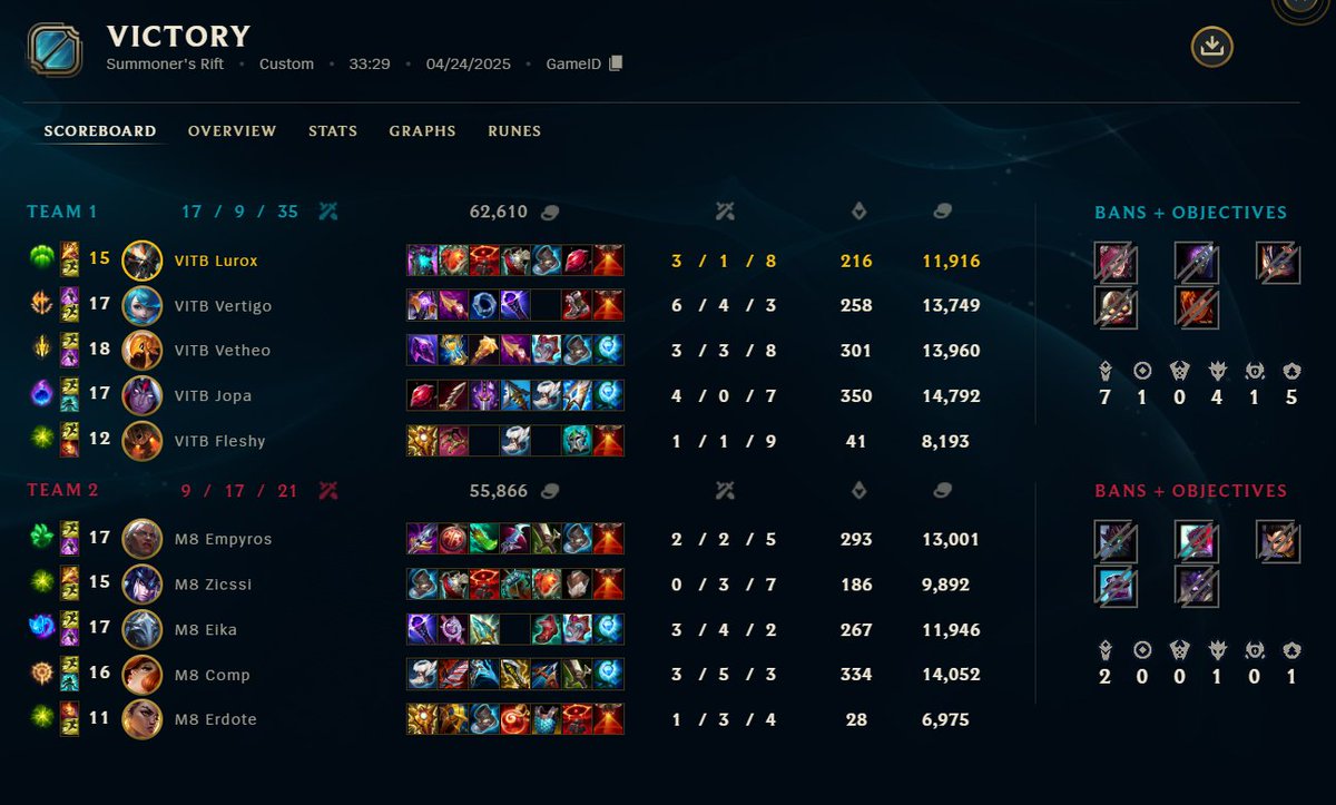 6-2 in LFL another très bien game #VforVictory 🐝
