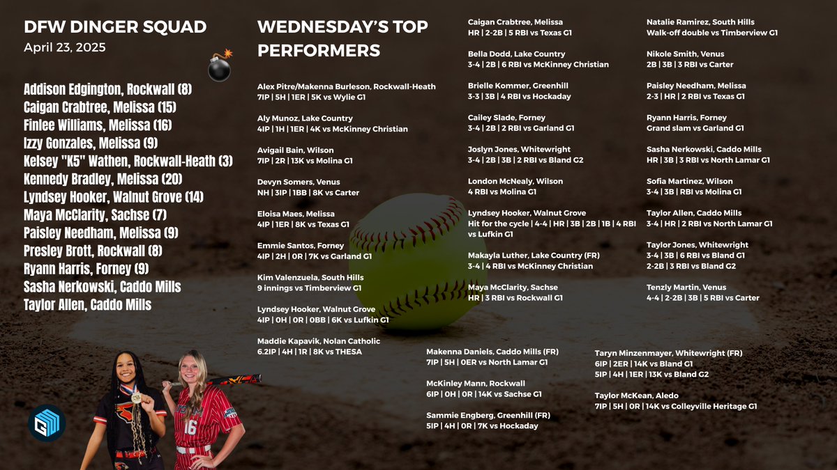 THE UIL PLAYOFFS STARTED WITH A BANG!
GOSSET'S DFW DINGER SQUAD +
TOP PERFORMERS
4-23-25

What's in store for Thursday?!

#txhssoftball #DFW #Texas #UIL #playoffs #dingersquad <a href="/Gosset41/">Brian Gosset</a> <a href="/KennyMatthews/">Kenneth 🇺🇸⭕️U 🧬🙌🏾</a> <a href="/Txhighschoolsb/">Txhighschoolsoftball</a> <a href="/TXPrepSoftball/">Texas Prep Softball</a> <a href="/TexasGlory/">Texas Glory</a> <a href="/CSA_Athletes/">Collegiate Sports Advocate (CSA)</a> <a href="/AddiEdgington22/">Addison Edgington-2026 uncommited</a>