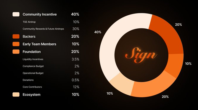 Glass_Horizons's tweet photo. $SIGN Registration for the drop is Live!

Quick Guide:

1️⃣Go to https://t.co/wOfIV7pTQO
2️⃣Connect Wallet
3️⃣Sign to Register

It's only 1 day left until snapshot! https://t.co/P0uKhu0kDt