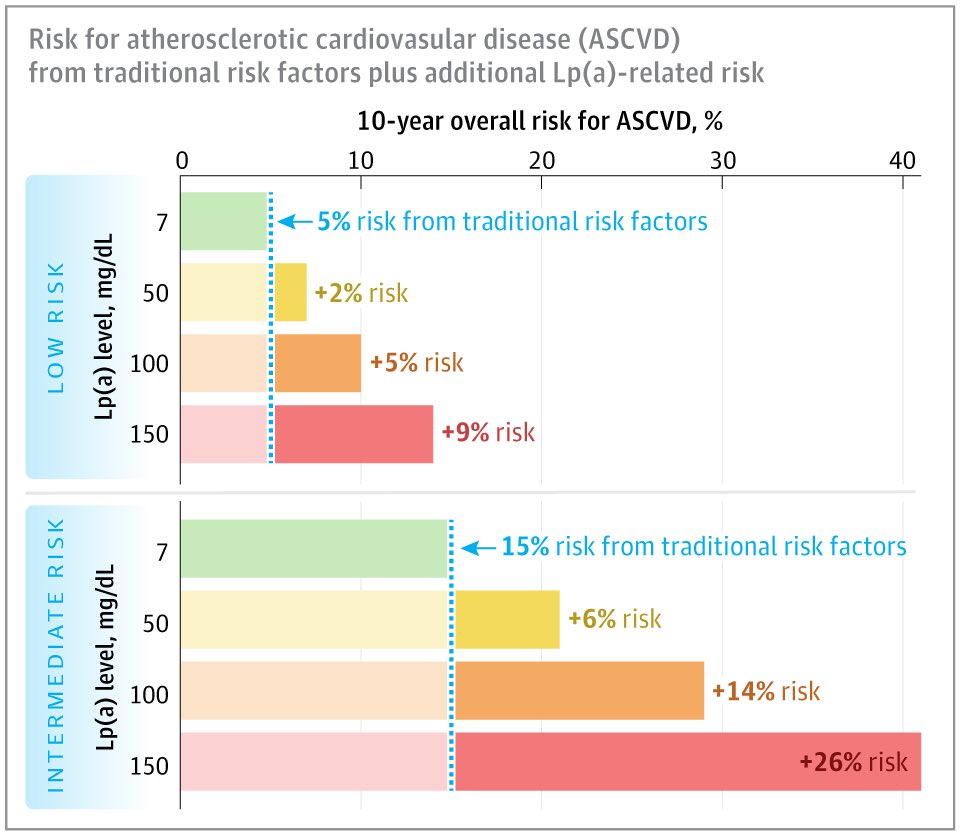 JAMA Insights – Lp(a):

🧬Genetically determined. 

📈Stable for life.

💔Lp(a) ≥50 mg/dL = ↑ ASCVD risk (independent of LDL-C).

☝️1-time testing recommended.

💊💉New therapies ↓ Lp(a) up to 99% — outcome data pending.

🔓Open Access article — must read!