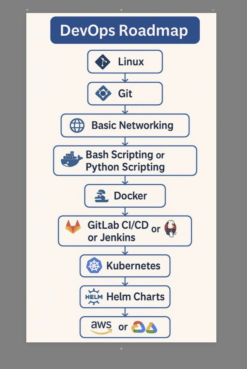 devops_tech's tweet image. #DevOps Learning Path 👇
