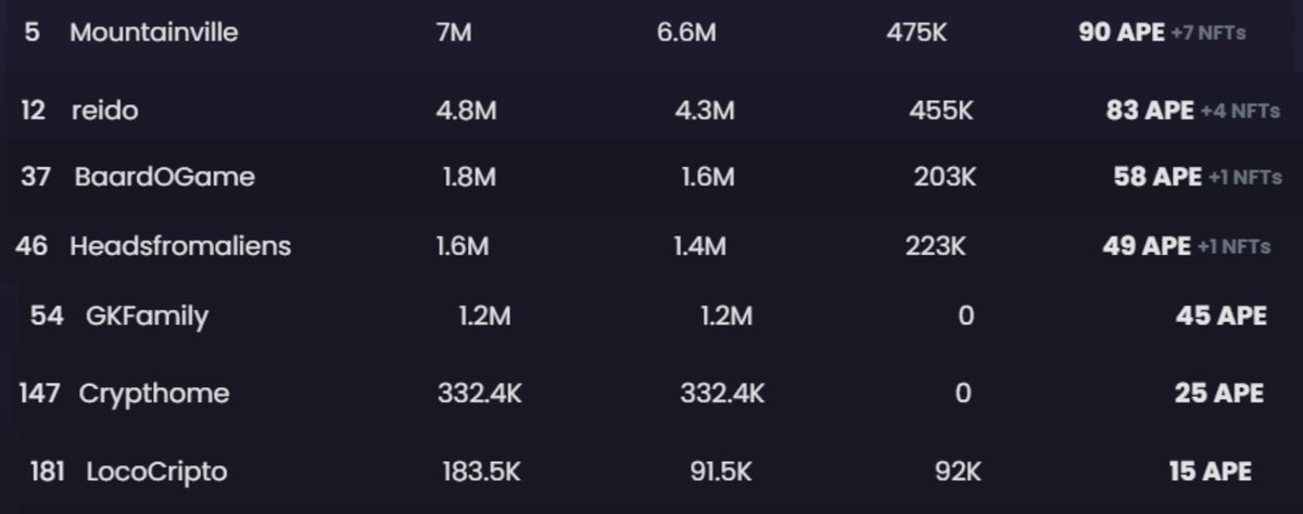 Congrats #BasedGang Racers!! 
We held on and placed second in the Ape Community Leaderboards!! <a href="/intraVerse_Game/">Intraverse</a> 

WE JUST LANDED A 2660$APE SWEEP 

Thank you to all our racers that helped contribute whether it was racing or just doing social quests!! Here's the list of apes that