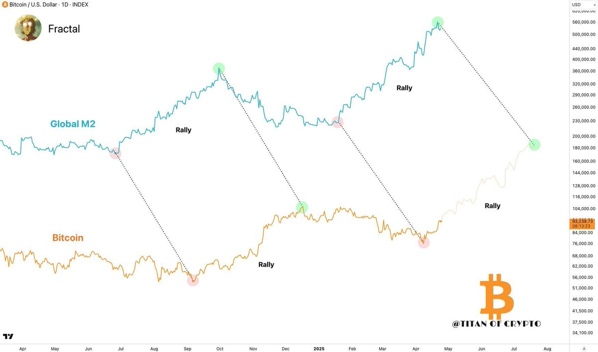 CryptosR_Us's tweet photo. $BTC continues to mirror the Global M2 Money Supply with a 12 week delay.

If this pattern holds true, then the bottom is in 🚀

Source: Washigorira https://t.co/UerF8IxBJ2