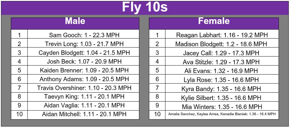Here's our updated 10-M Flys. In December we had 5 athletes reach 20MPH with the top being 20.9MPH and now 22.3MPH. Now our Top 10 are all at 20MPH. The standard has been set for all!  Love the work. Females are also raising the bar. No 10 is almost 1MPH faster than No10 in DEC.