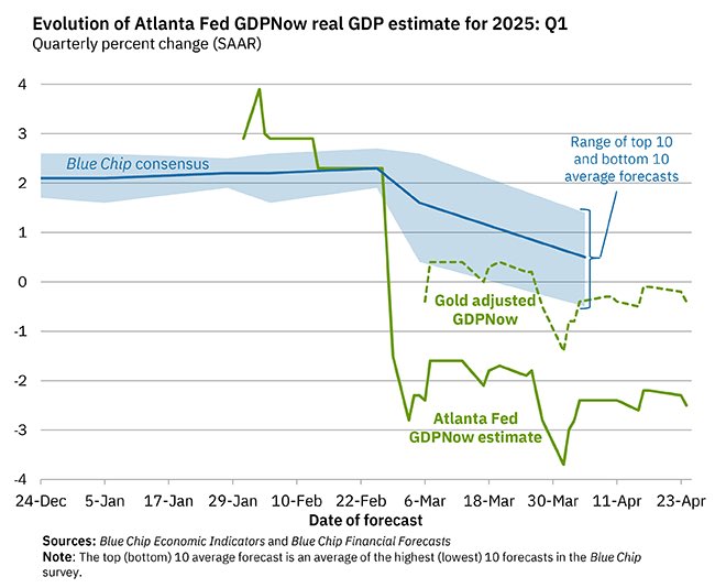 LizAnnSonders's tweet photo. Latest 1Q2025 real GDP estimate from @AtlantaFed GDPNow model is -2.5% down from prior read of -2.2% (gold-adjusted estimate is -0.4%) https://t.co/a6Dcktu8Ci
