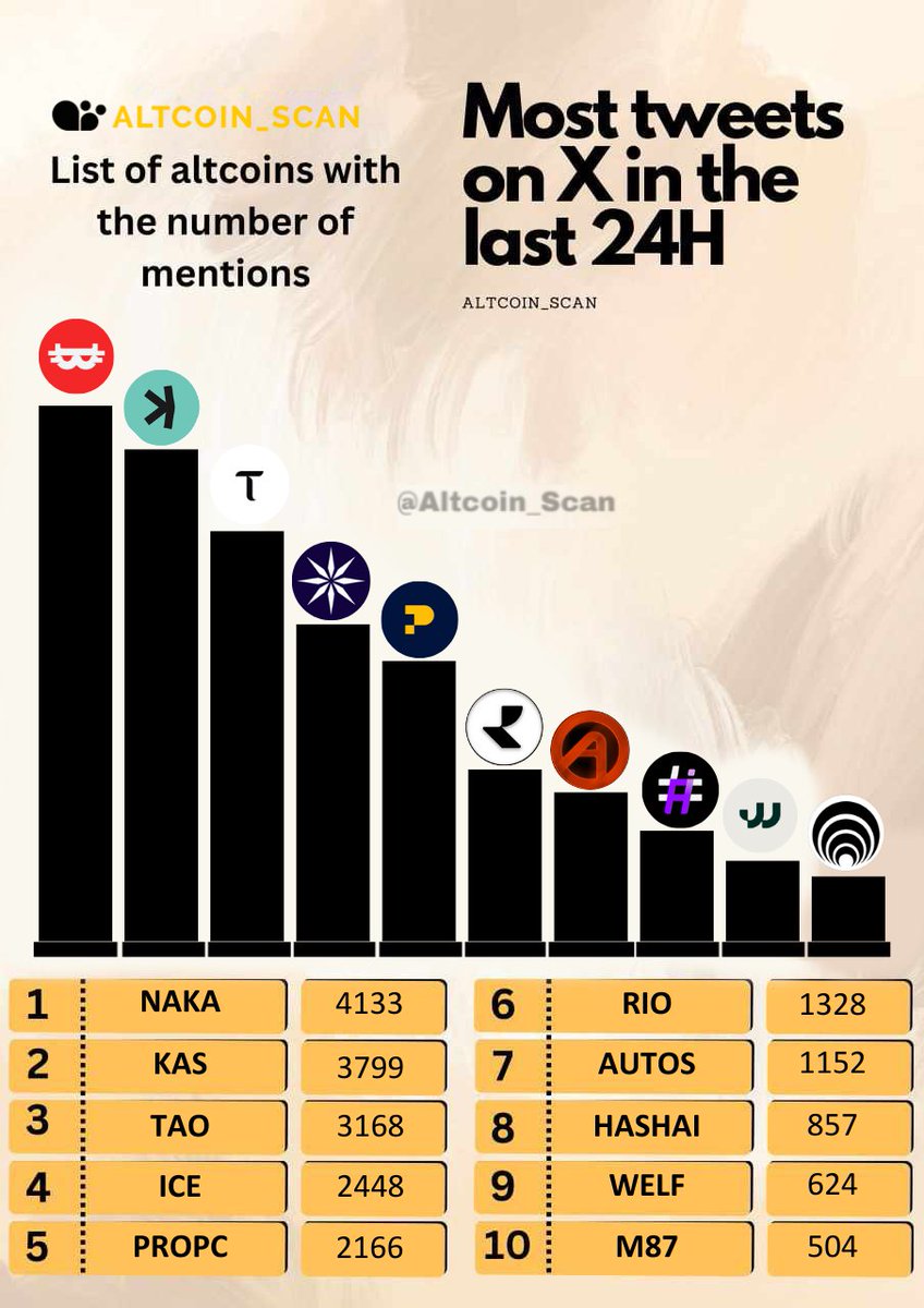 🎉 Top 10 Trending #Altcoins on X This Thursday – Ranked by Number of Mentions! 🎉

1 : $NAKA <a href="/NakamotoGames/">Nakamoto.Games</a>
2 : $KAS <a href="/KaspaCurrency/">Kaspa</a>
3 : $TAO <a href="/opentensor/">Openτensor Foundaτion</a>
4 : $ICE <a href="/ice_blockchain/">Ice Open Network</a>
5 : $PROPC  <a href="/PropChainGlobal/">Propchain</a>
6 : $RIO  <a href="/realio_network/">Realio</a>
7 : $AUTOS <a href="/CryptoAutos_/">CryptoAutos</a>
8 : $HASHAI