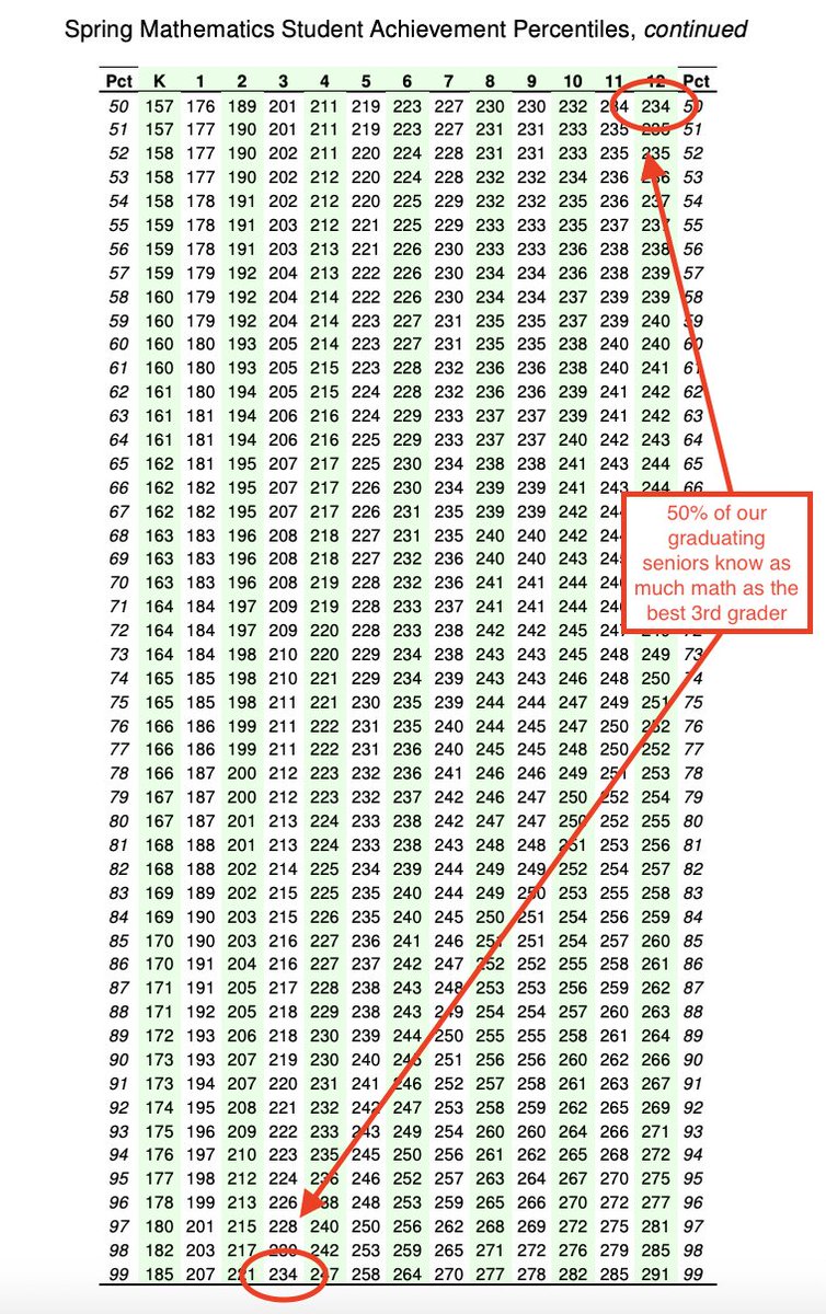 Reminder that our education system is failing students.

The average graduating high school senior scores the EXACT same on a standardized test as the very best third grader. (And yes, the scores are normalized.)